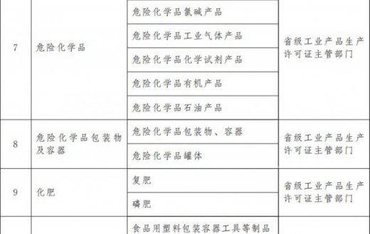 国务院关于调整完善工业产品  生产许可证管理目录的决定